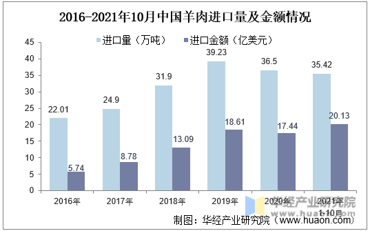 2016-2021年10月中国羊肉进口量及金额情况
