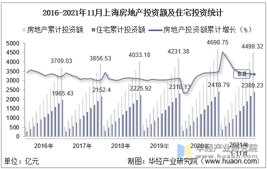 2016-2021年11月上海房地产投资额及住宅投资统计