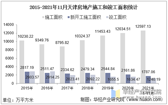 2015-2021年11月天津房地产施工和竣工面积统计