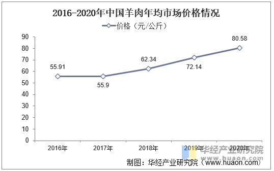 2016-2020年中国羊肉年均市场价格情况