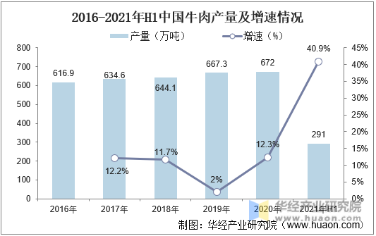 2016-2021年H1中国牛肉产量及增速情况