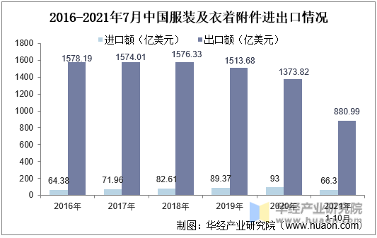 2016-2021年7月中国服装及衣着附件进出口情况