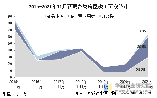2015-2021年11月西藏各类房屋竣工面积统计