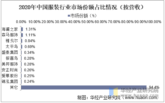 2020年中国服装行业市场份额占比情况（按营收）