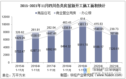 2015-2021年11月四川各类房屋新开工施工面积统计