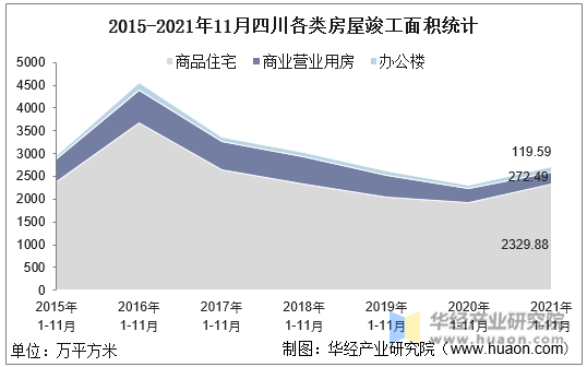 2015-2021年11月四川各类房屋竣工面积统计