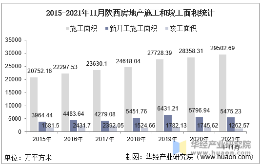 2015-2021年11月陕西房地产施工和竣工面积统计