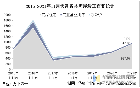 2015-2021年11月天津各类房屋竣工面积统计