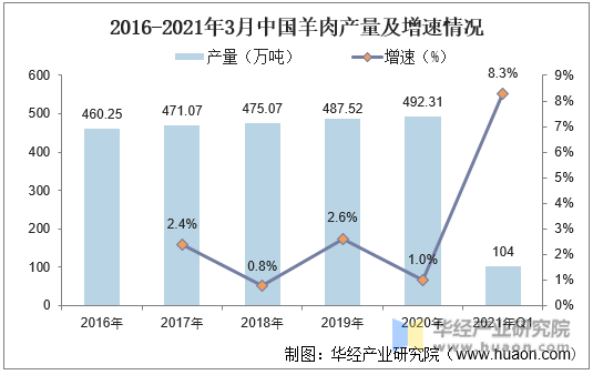2016-2021年3月中国羊肉产量及增速情况