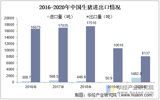 2016-2020年中国生猪进出口情况