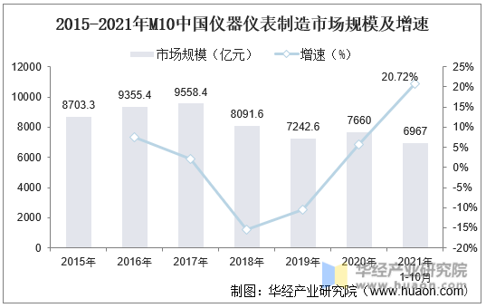 2015-2021年M10中国仪器仪表制造市场规模及增速