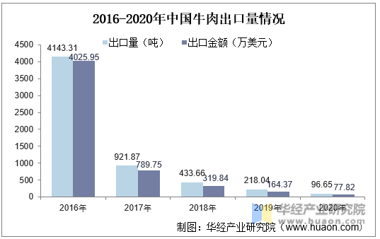 2016-2020年中国牛肉出口量情况