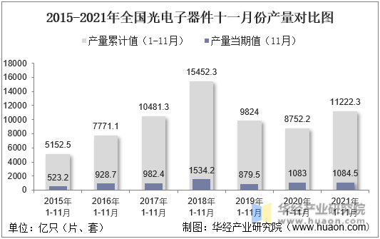 2015-2021年全国光电子器件十一月份产量对比图