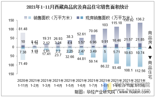 2021年1-11月西藏商品房及商品住宅销售面积统计