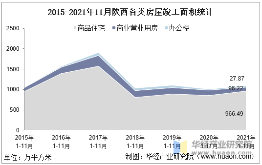 2015-2021年11月陕西各类房屋竣工面积统计