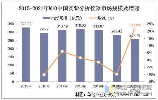 2015-2021年M10中国实验分析仪器市场规模及增速