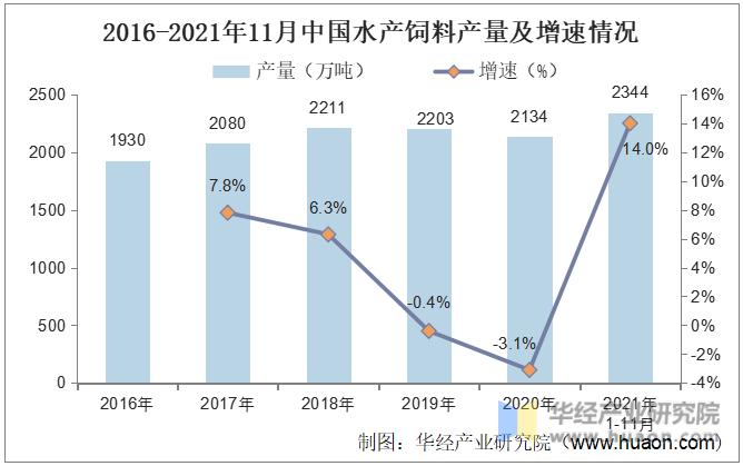 2016-2021年11月中国水产饲料产量及增速情况