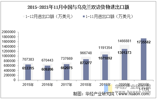 21年11月中国与乌克兰双边贸易额与贸易差额统计 手机版华经情报网