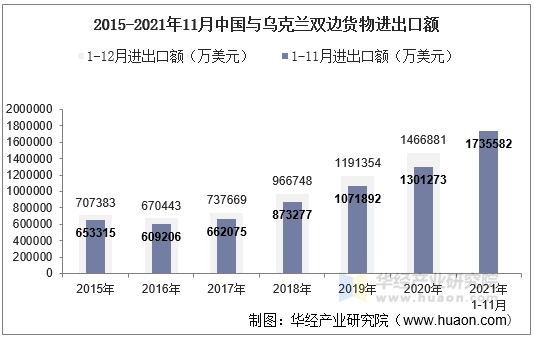 21年11月中国与乌克兰双边贸易额与贸易差额统计 手机版华经情报网 21年11月中国与乌克兰双边贸易额与贸易差额统计 手机版华经情报网