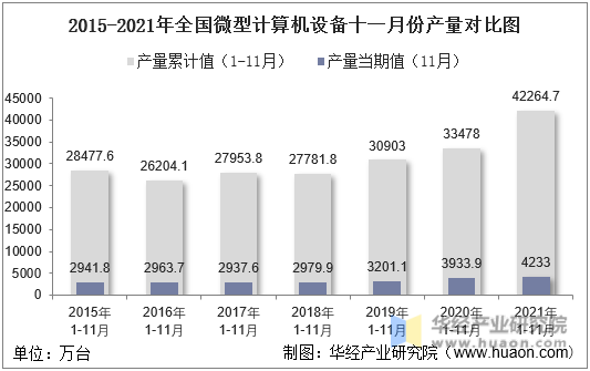 2015-2021年全国微型计算机设备十一月份产量对比图