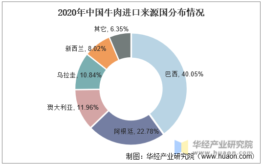 2020年中国牛肉进口来源国分布情况