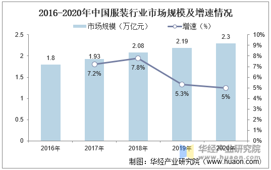 2016-2020年中国服装行业市场规模及增速情况