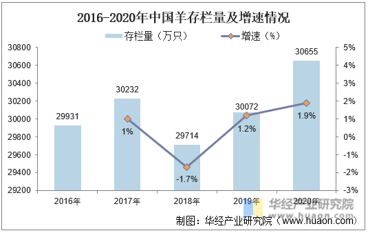 2016-2020年中国羊存栏量及增速情况