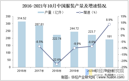 2016-2021年10月中国服装产量及增速情况
