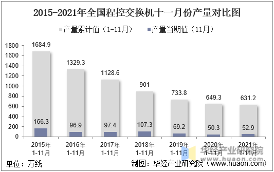 2015-2021年全国程控交换机十一月份产量对比图