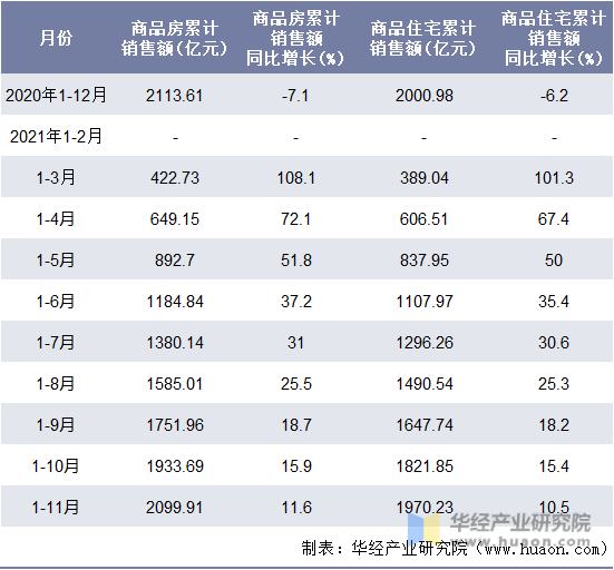 近一年天津商品房和商品住宅累计销售额月度统计表