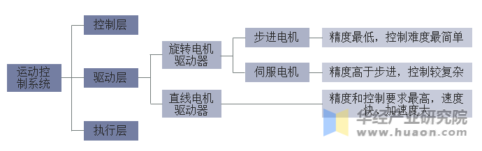 运动控制系统构成