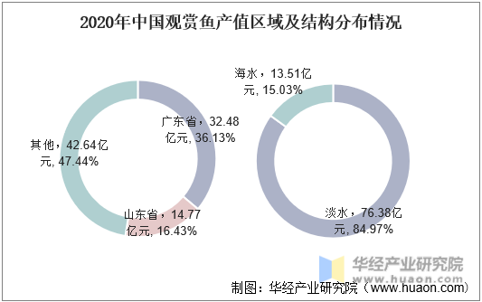2020年中国观赏鱼产值区域及结构分布情况