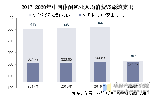 2017-2020年中国休闲渔业人均消费VS旅游支出