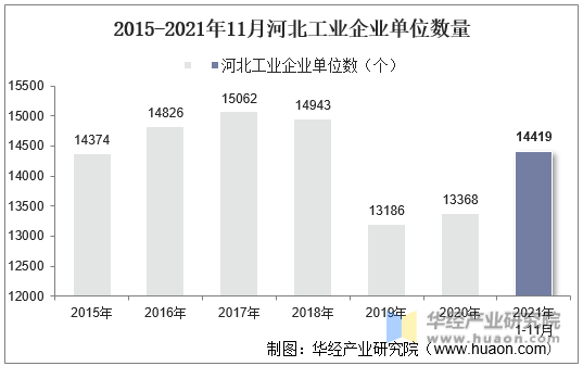 2015-2021年11月河北工业企业单位数量