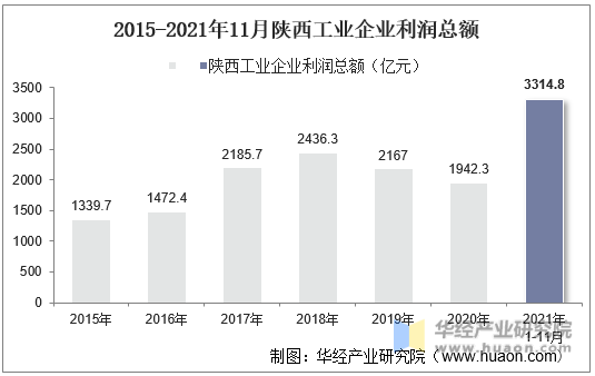 2015-2021年11月陕西工业企业利润总额