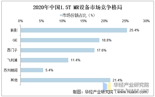 2020年中国1.5T MR设备市场竞争格局