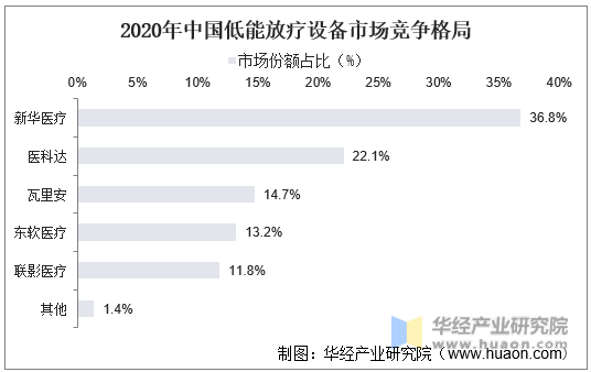 2020年中国低能放疗设备市场竞争格局