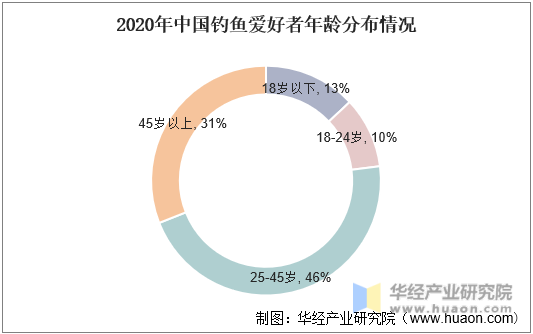 2020年中国钓鱼爱爱好者年龄分布情况