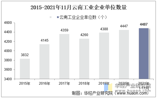 2015-2021年11月云南工业企业单位数量
