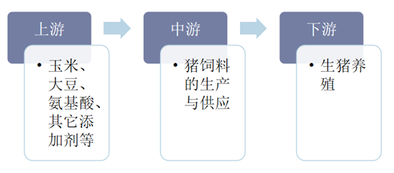 饲料产业链图片