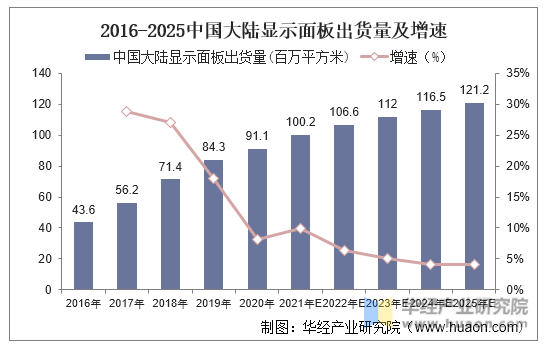 2016-2025中国大陆显示面板出货量及增速
