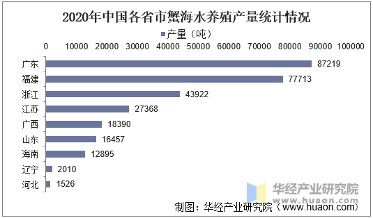 2020年中国各省市蟹海水养殖产量统计情况