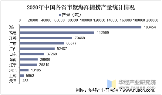 2020年中国各省市蟹海洋捕捞产量统计情况