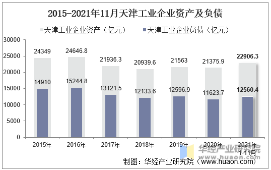 2015-2021年11月天津工业企业资产及负债