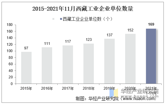 2015-2021年11月西藏工业企业单位数量