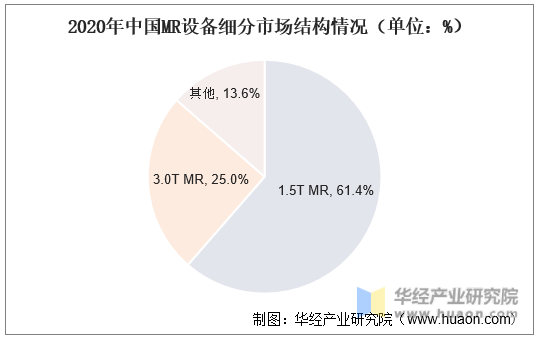 2020年中国MR设备细分市场结构情况（单位：%）