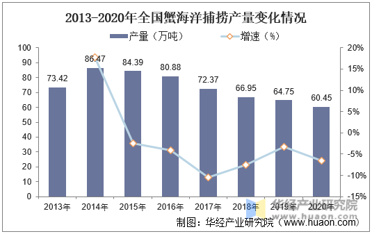 2013-2020年全国蟹海洋捕捞产量变化情况