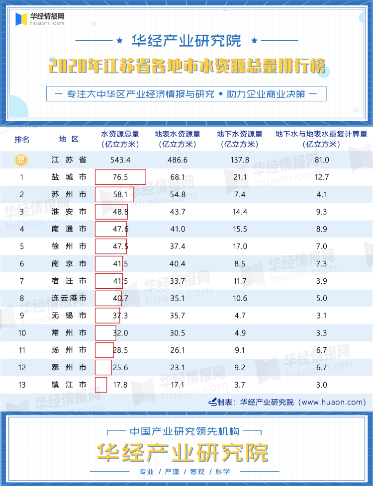 2020年江苏省各地市水资源总量排行榜