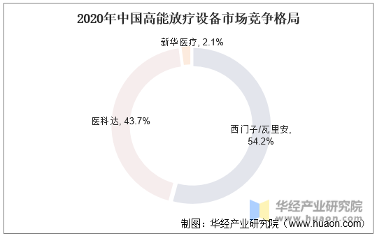 2020年中国高能放疗设备市场竞争格局