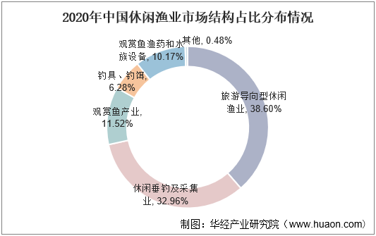 2020年中国休闲渔业市场结构占比分布情况